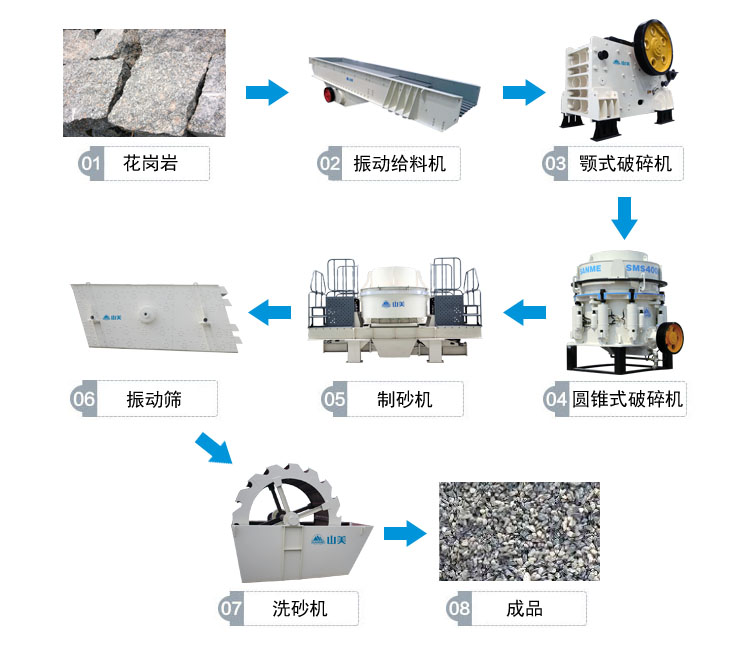 花岗岩制砂生产线流程图.jpg 花岗岩制砂生产线流程图.jpg
