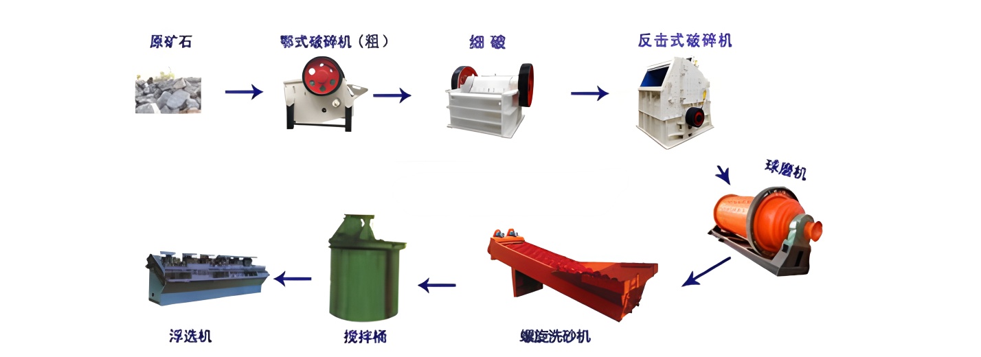 铜矿选矿生产线流程图