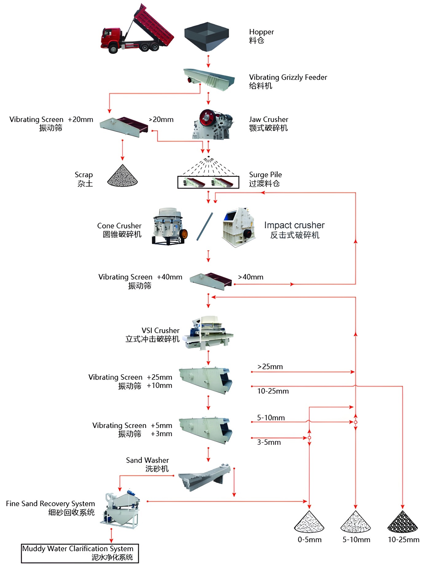 湿法制砂生产线工艺流程图 湿法制砂生产线工艺流程图
